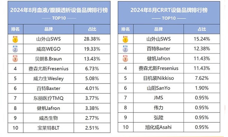 重磅！血液凈化行業(yè)“雙冠王”來(lái)襲